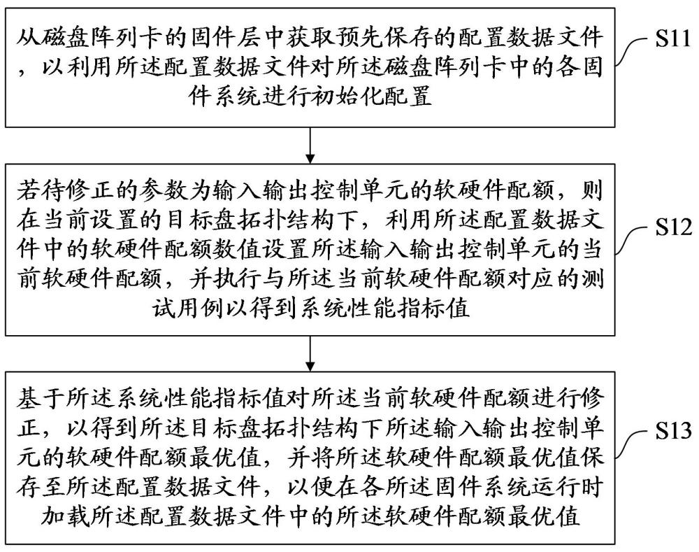 一種磁盤陣列卡的性能調(diào)優(yōu)配置方法、裝置、設備及介質(zhì)與流程