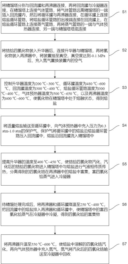 一種鋯鉿四氯化物的熔鹽萃取精餾分離方法與流程