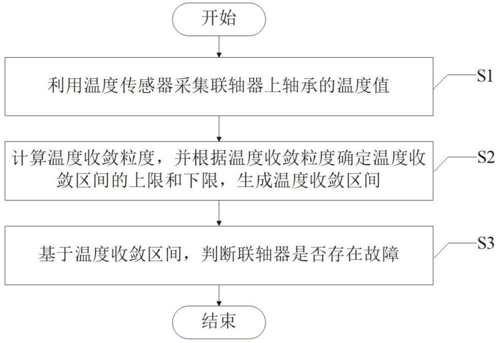 一種適用于風電機組的聯(lián)軸器運行故障檢測方法與流程