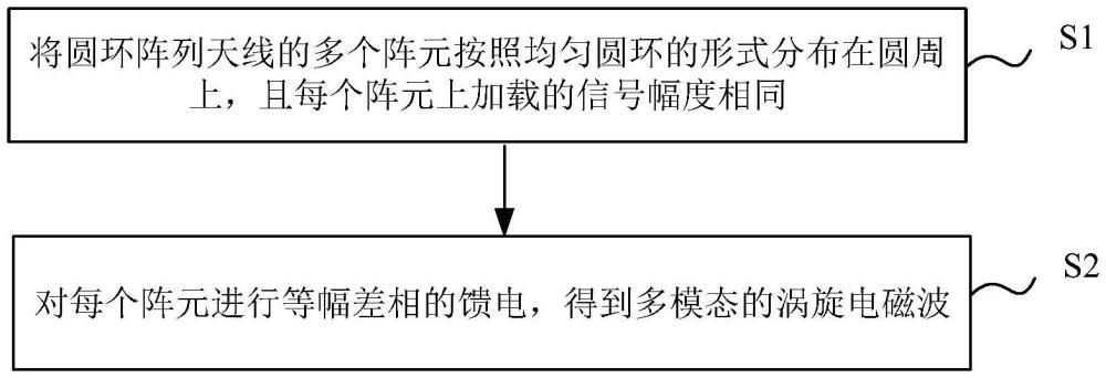 基于圓環(huán)陣列天線的渦旋電磁波的生成方法與流程