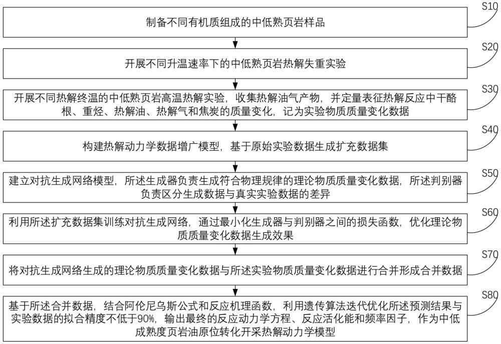 中低成熟度頁巖油原位轉(zhuǎn)化開采熱解動力學(xué)模型構(gòu)建方法