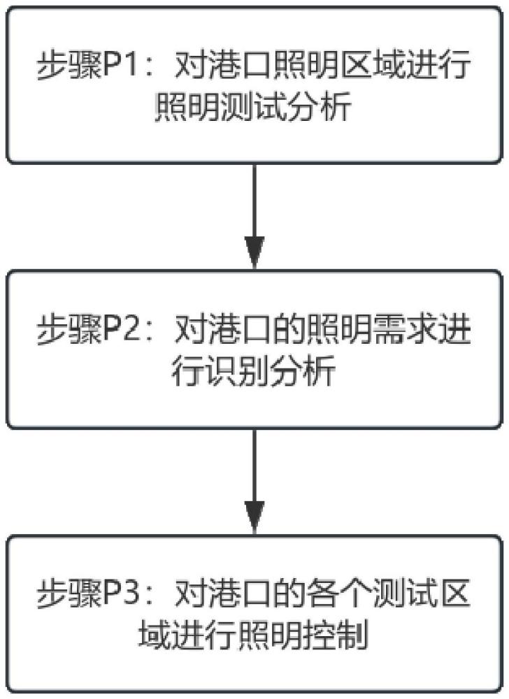 基于港口照明需求識別的智慧照明控制方法與流程