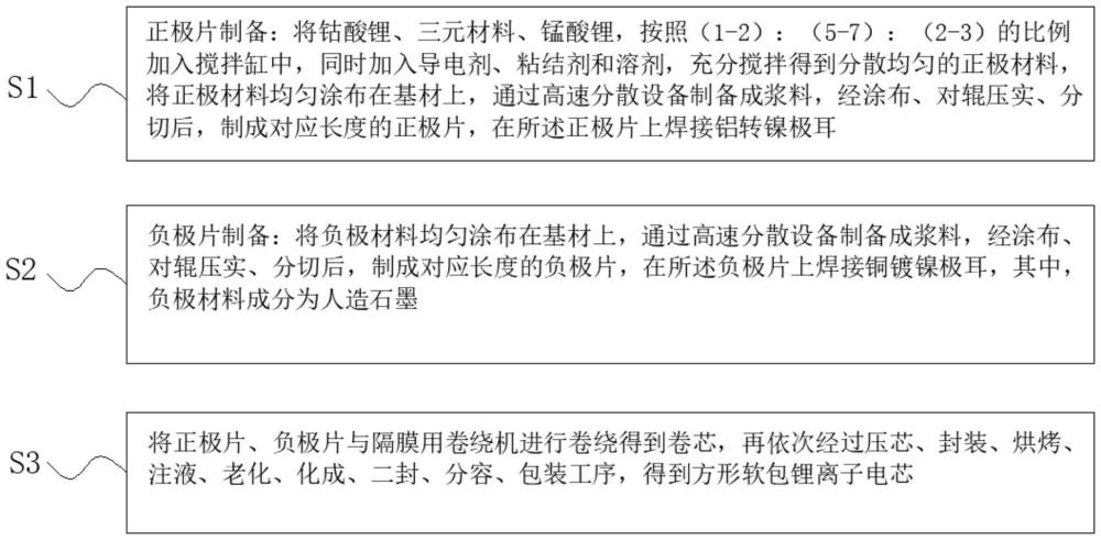 一種鋰離子電芯及其制備方法與流程