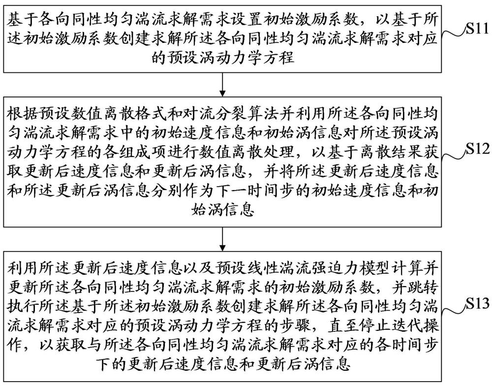 一種渦動力學的各向同性均勻湍流求解方法、裝置、設備及介質(zhì)與流程