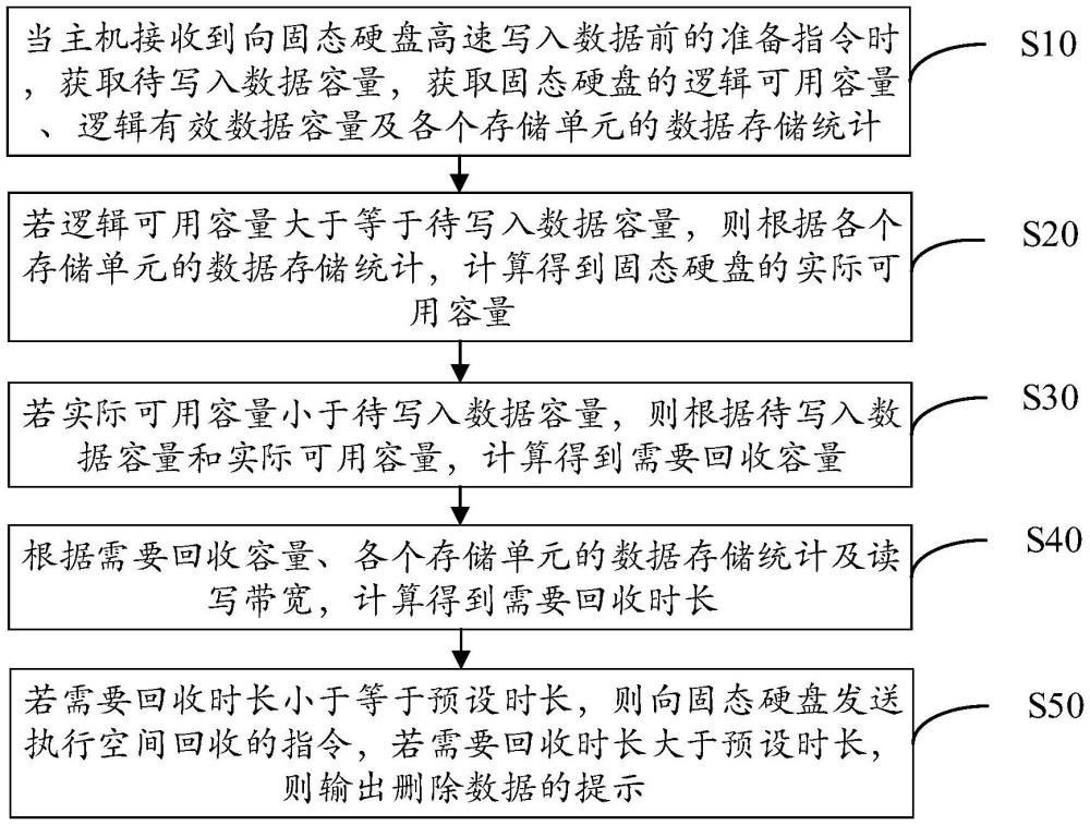 固態(tài)硬盤空間主動回收方法、裝置、設(shè)備及可讀存儲介質(zhì)與流程