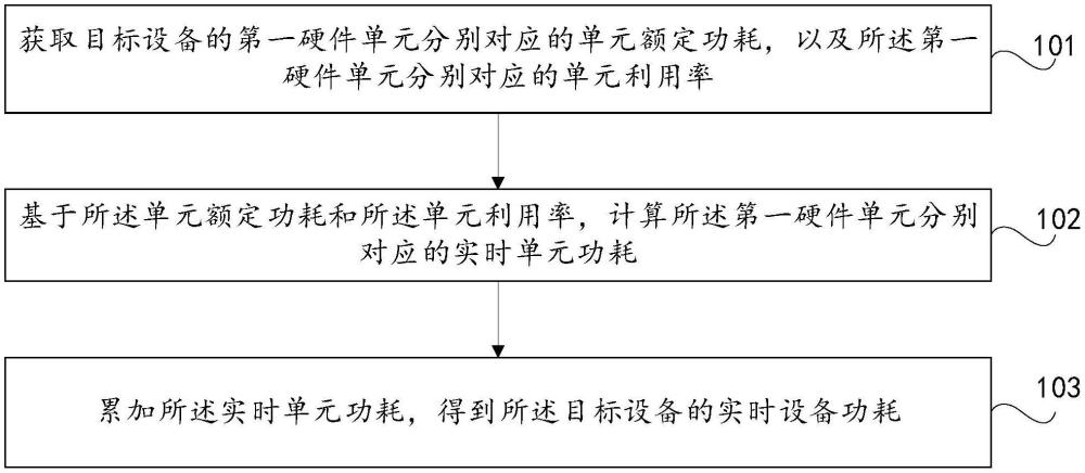 一種功耗監(jiān)控方法、裝置、電子設(shè)備及可讀存儲介質(zhì)與流程