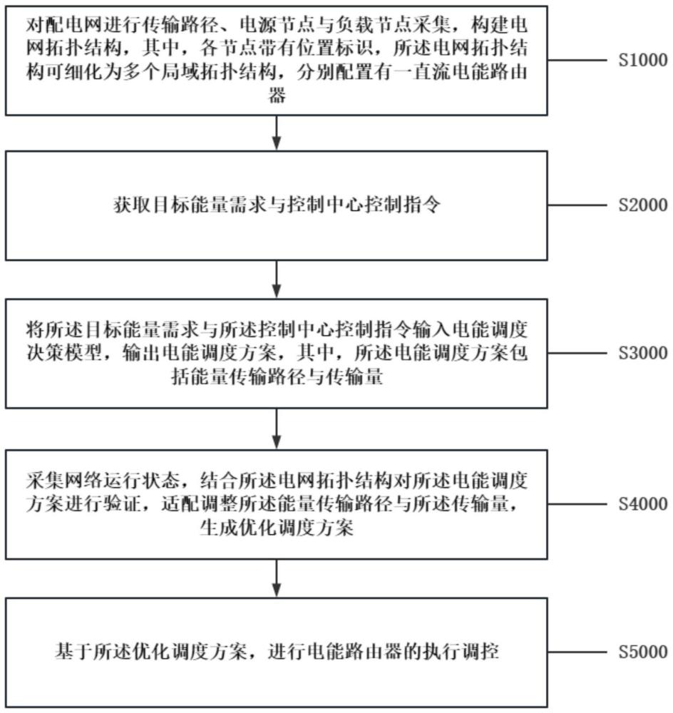 一种基于柔性直流微网的直流电能路由器调控方法及设备与流程