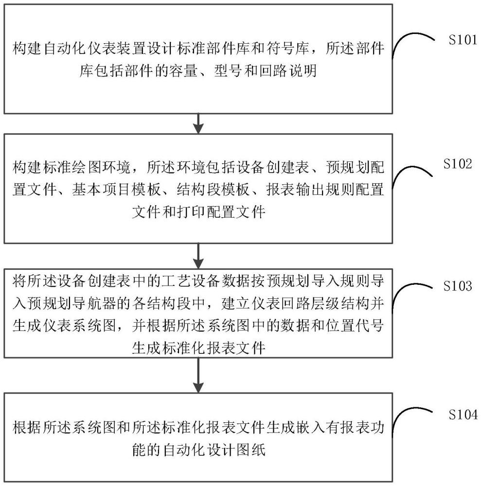 自動化儀表設(shè)計方法及裝置與流程