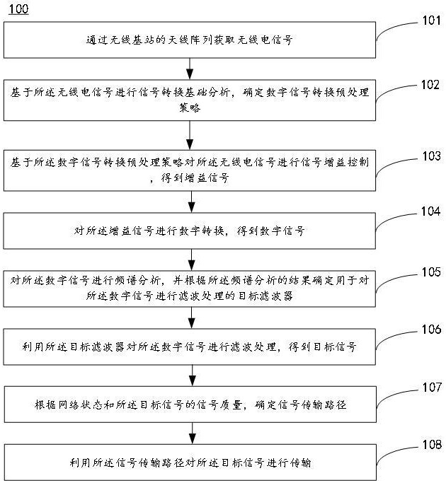 一種基于無線基站的無線電智能濾波方法與流程