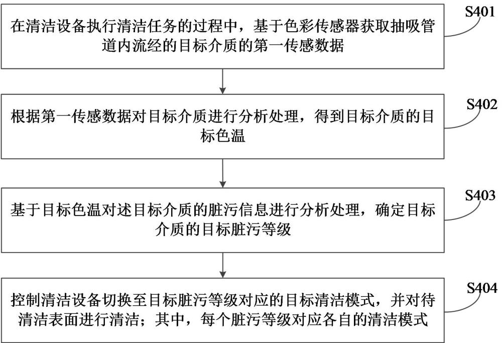 清潔設(shè)備的清潔方法、自清潔方法、裝置、設(shè)備及系統(tǒng)與流程