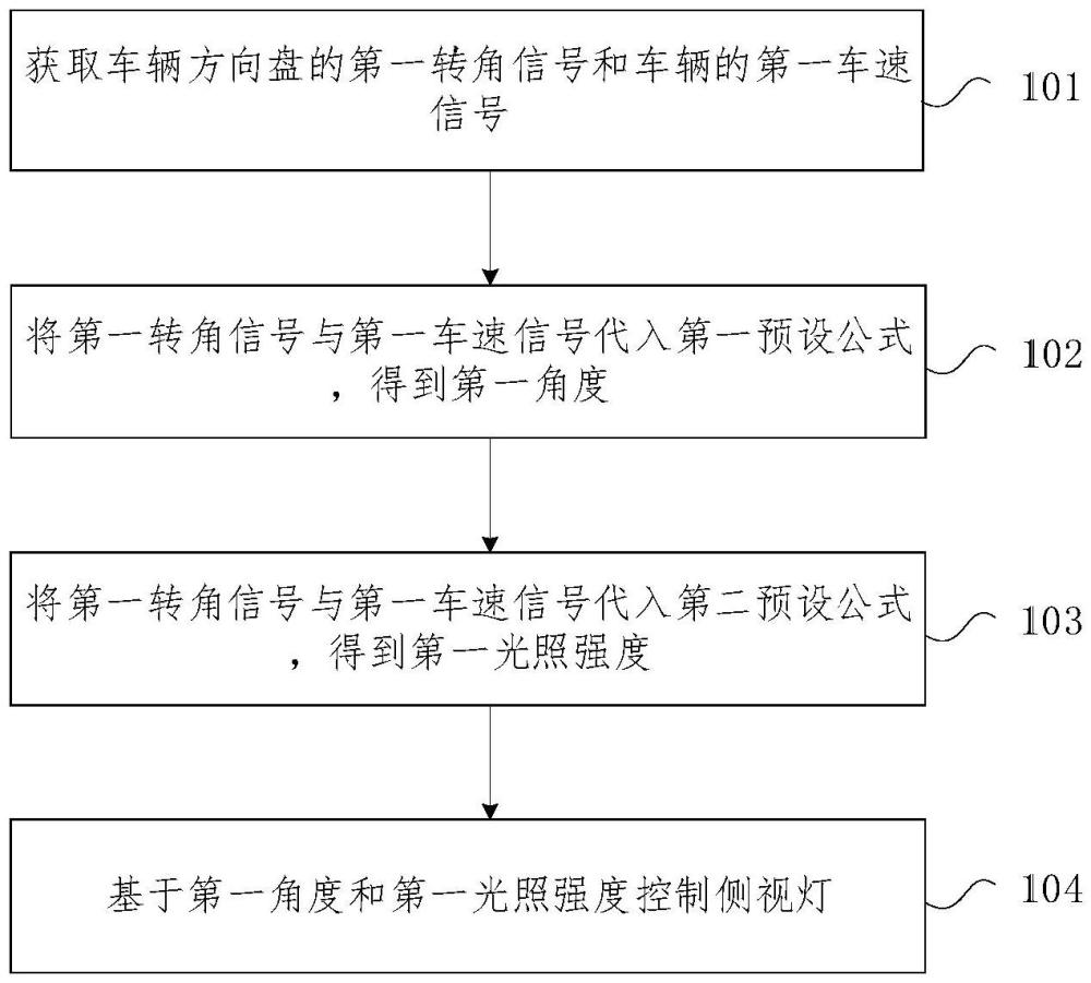 車輛側(cè)視燈的控制方法及裝置、車輛和存儲介質(zhì)與流程