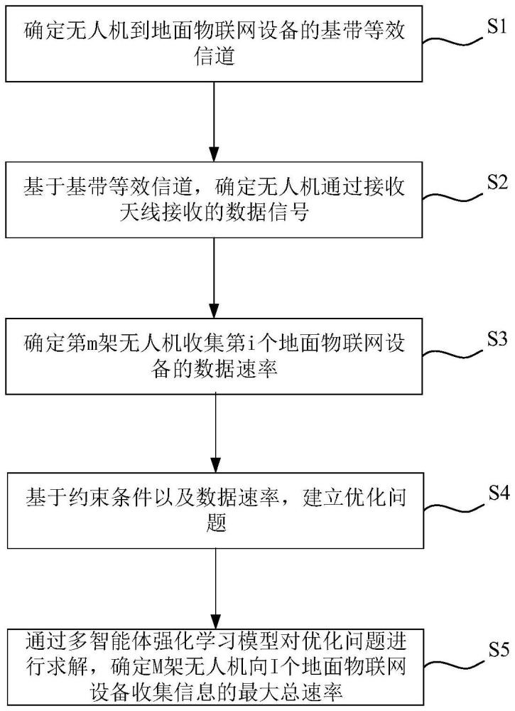 一種基于通感一體化的無(wú)人機(jī)信息采集系統(tǒng)速率優(yōu)化方法