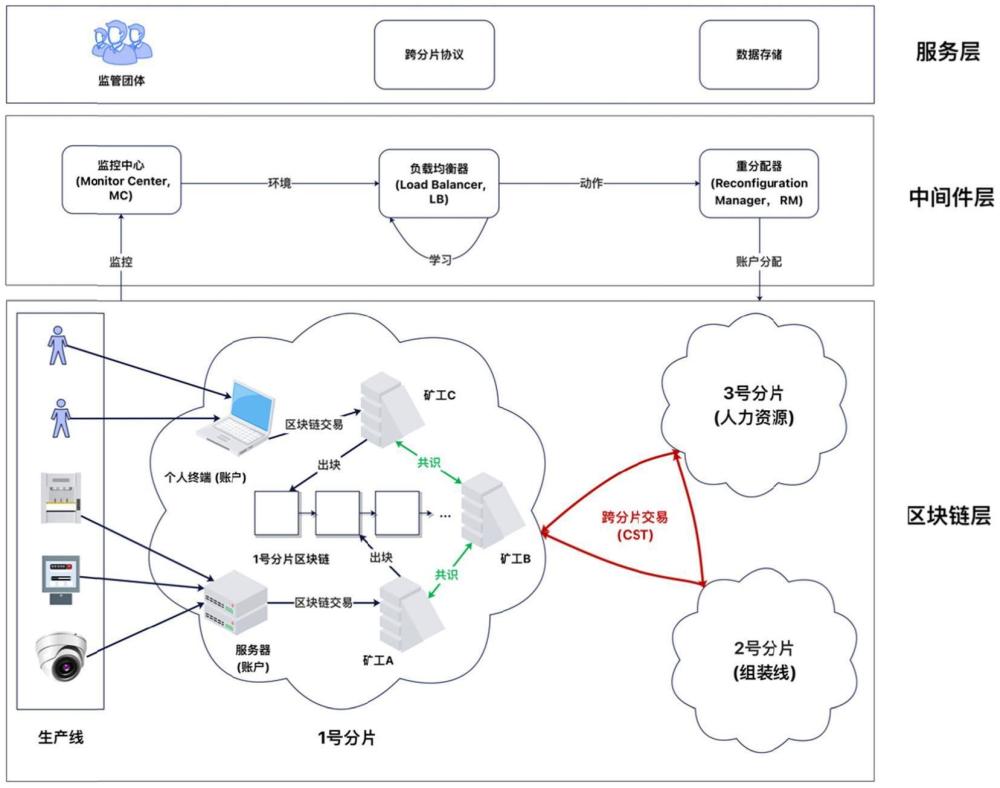 一種基于深度強(qiáng)化學(xué)習(xí)的區(qū)塊鏈負(fù)載均衡方法及系統(tǒng)與流程