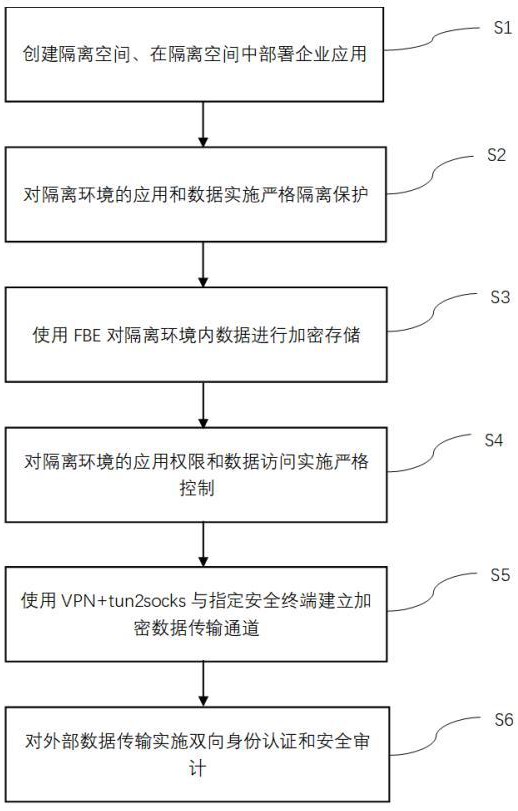 一種適用于安卓終端的數(shù)據(jù)存儲(chǔ)與傳輸安全方法與流程