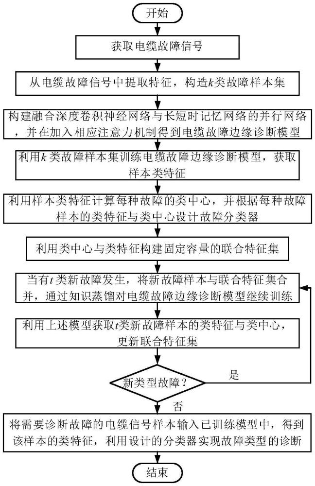 一種融合并行網(wǎng)絡(luò)與注意力機(jī)制的電纜故障邊緣診斷方法