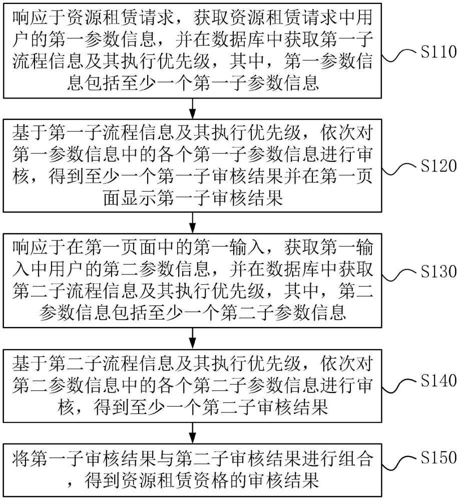 资源租赁资格的审核方法、装置、设备、介质及程序产品与流程