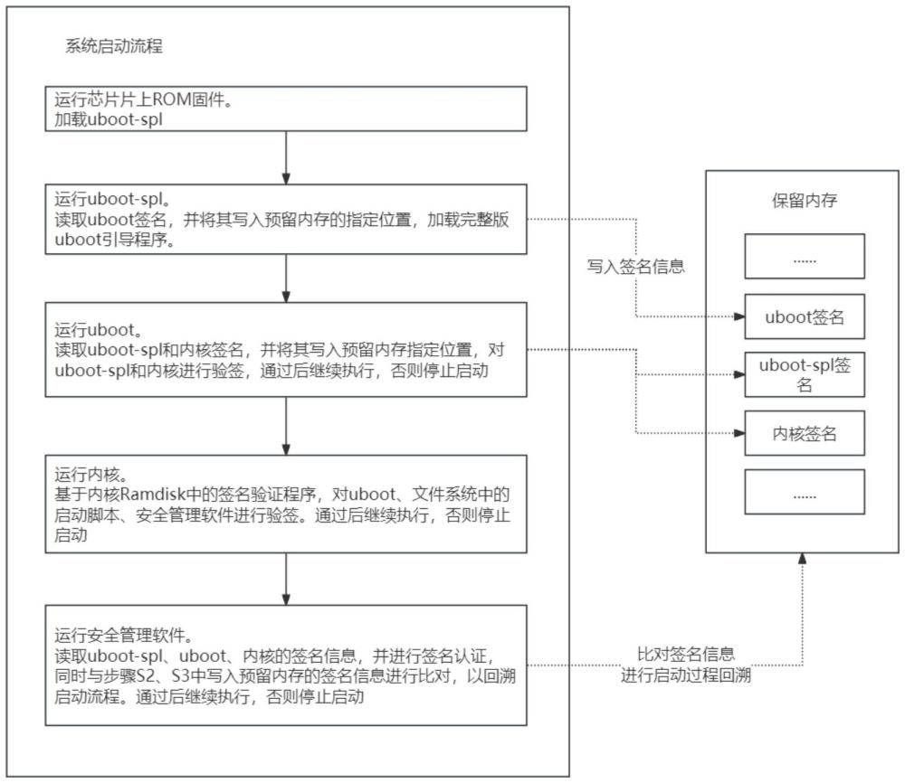 一種基于全啟動(dòng)流程正反向驗(yàn)簽的嵌入式Linux系統(tǒng)安全啟動(dòng)方法與流程