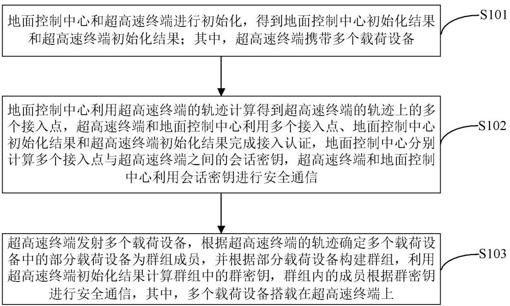 卫星网络场景下超高速终端安全接入与群内安全通信方法