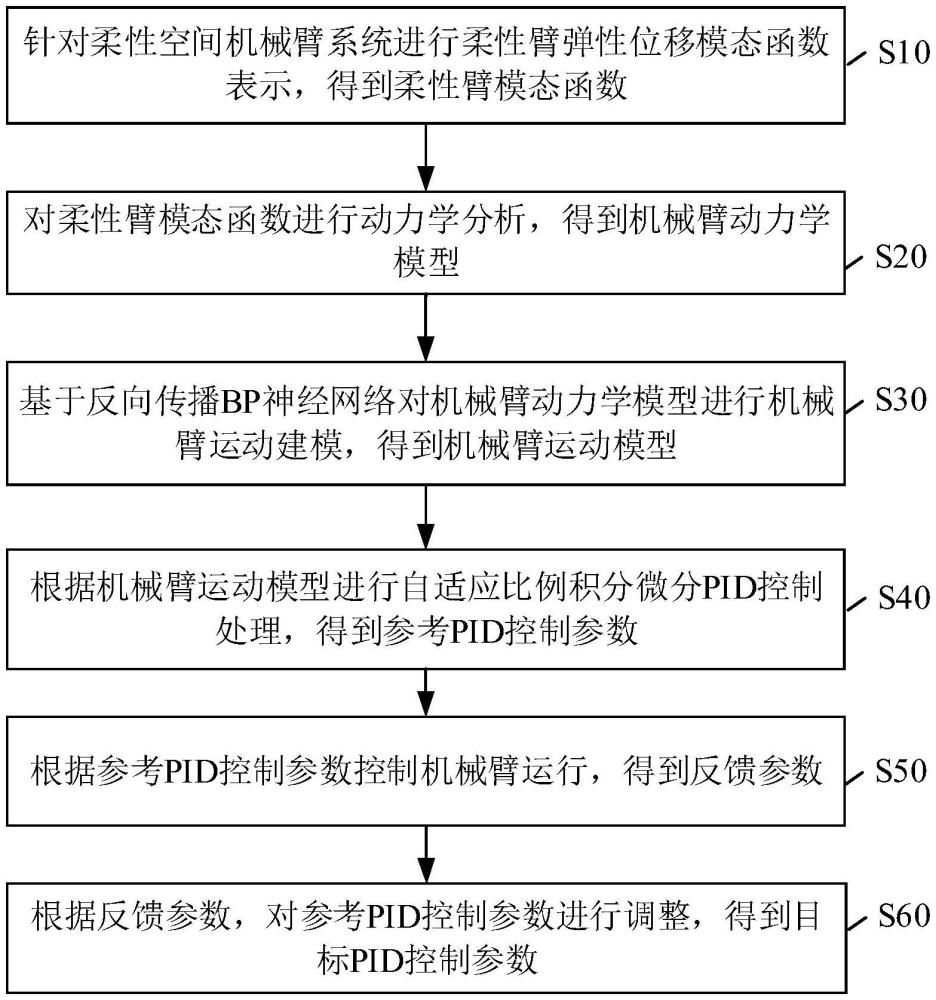 基于BP神經(jīng)網(wǎng)絡(luò)的機(jī)械臂PID控制方法及相關(guān)裝置與流程