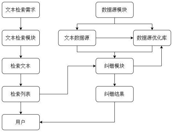 基于互聯(lián)網平臺的文本檢索糾錯大數(shù)據(jù)處理系統(tǒng)的制作方法