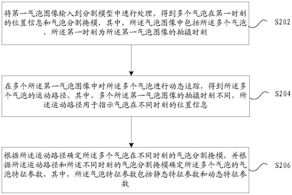 氣泡特征參數(shù)的確定方法和裝置、存儲(chǔ)介質(zhì)及電子設(shè)備與流程