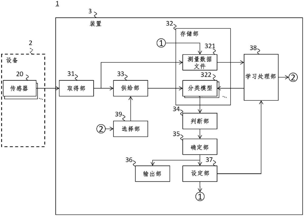 裝置、方法和計(jì)算機(jī)可讀介質(zhì)與流程