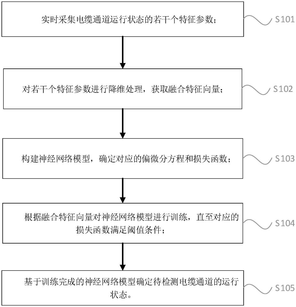 一種電纜通道狀態(tài)感知方法、系統(tǒng)、存儲介質(zhì)及設(shè)備與流程