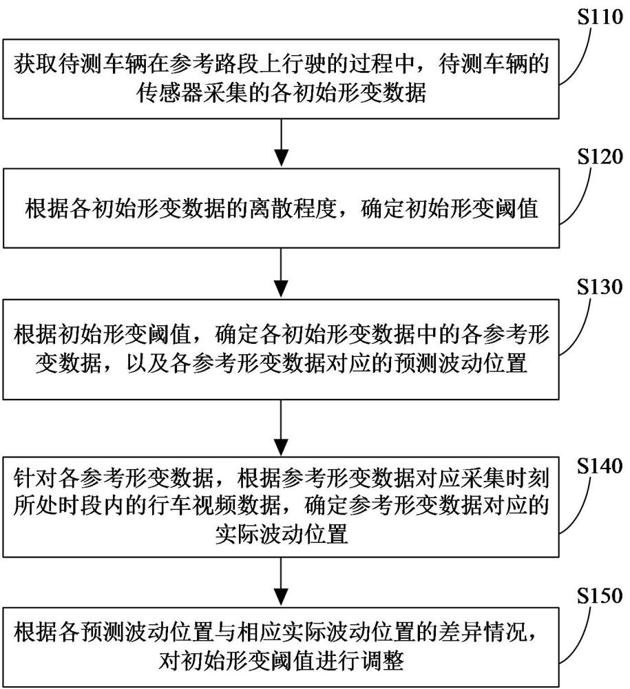 形變閾值確定方法、裝置、計算機設(shè)備和存儲介質(zhì)與流程