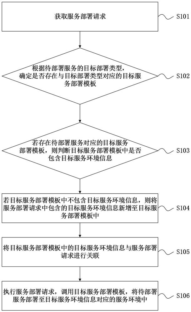 服務(wù)部署方法、裝置、設(shè)備、存儲介質(zhì)及程序產(chǎn)品與流程