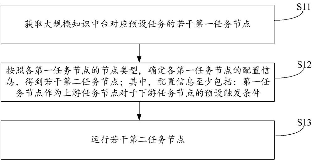 大規(guī)模知識(shí)中臺(tái)自定義多模態(tài)流程控制方法及相關(guān)裝置與流程