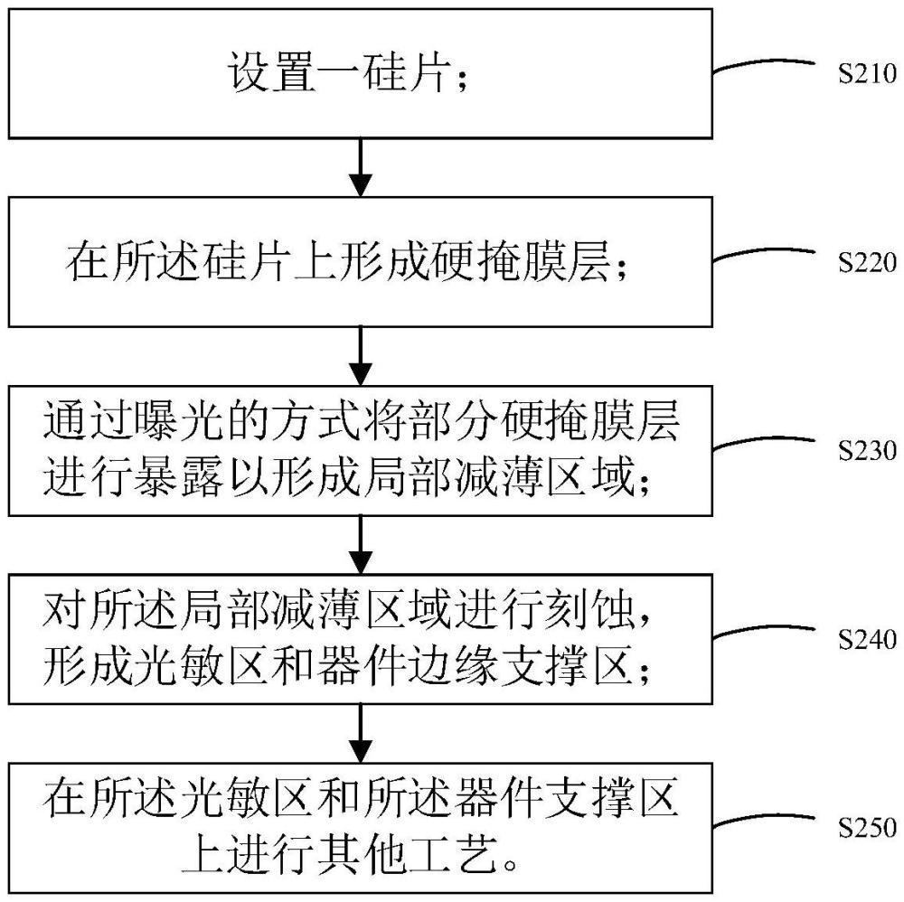 基于局部減薄法的背照大面陣光電器件的制作方法及光電器件與流程