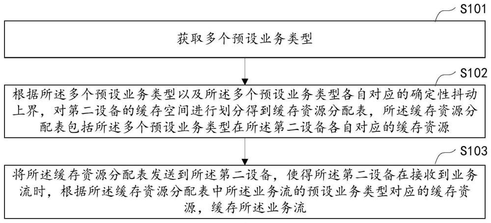 緩存資源的處理方法、業(yè)務(wù)流的處理方法及電子設(shè)備與流程