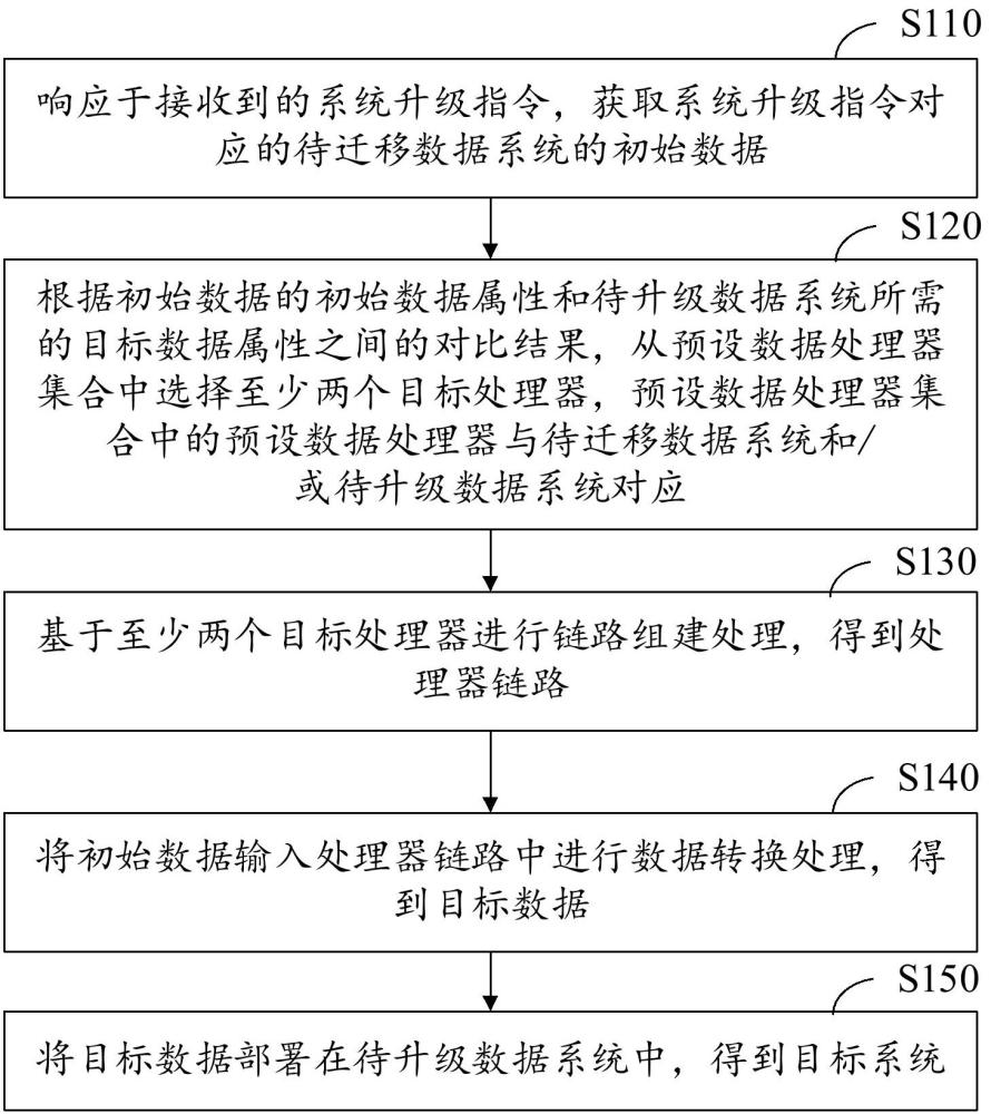 系統(tǒng)升級(jí)方法、設(shè)備以及存儲(chǔ)介質(zhì)與流程