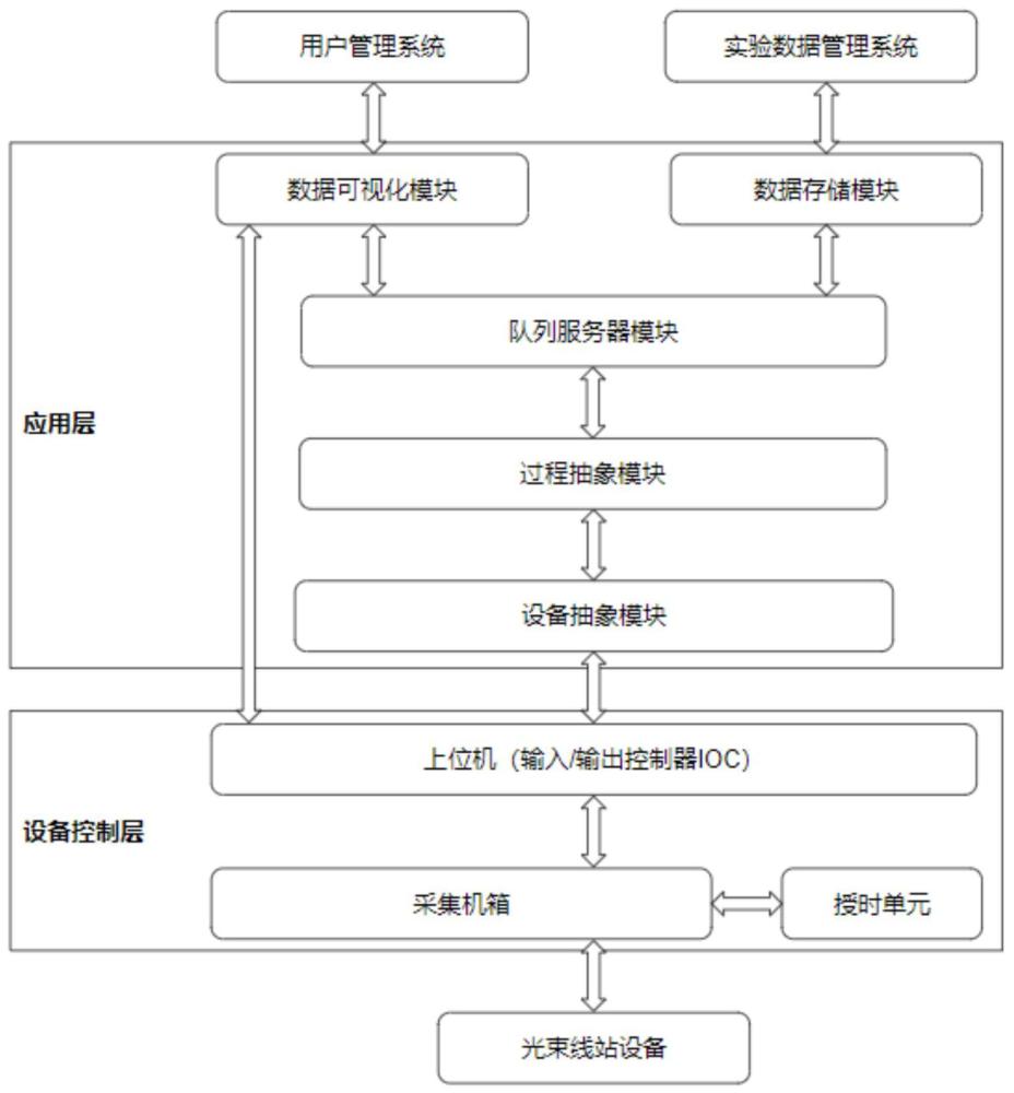 一種光束線站同步數(shù)據(jù)采集裝置及方法