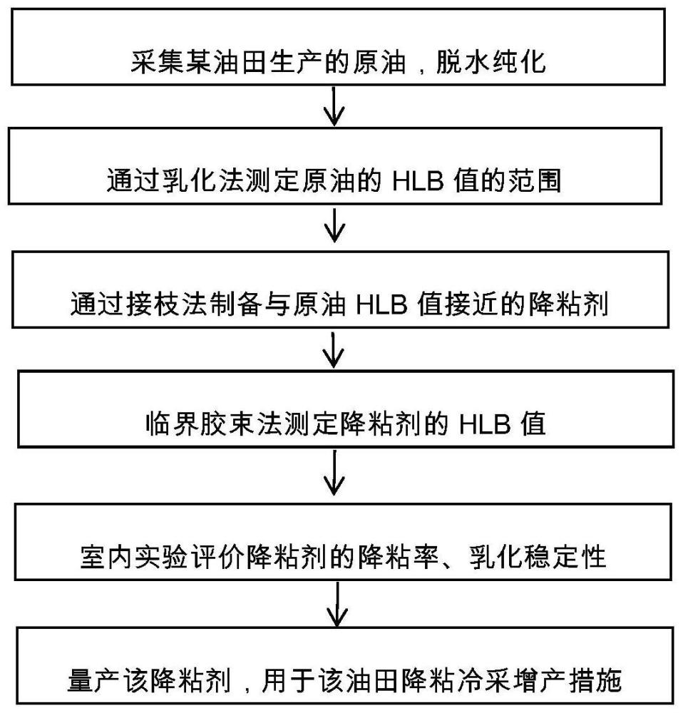 一種稠油降粘冷采的方法與流程