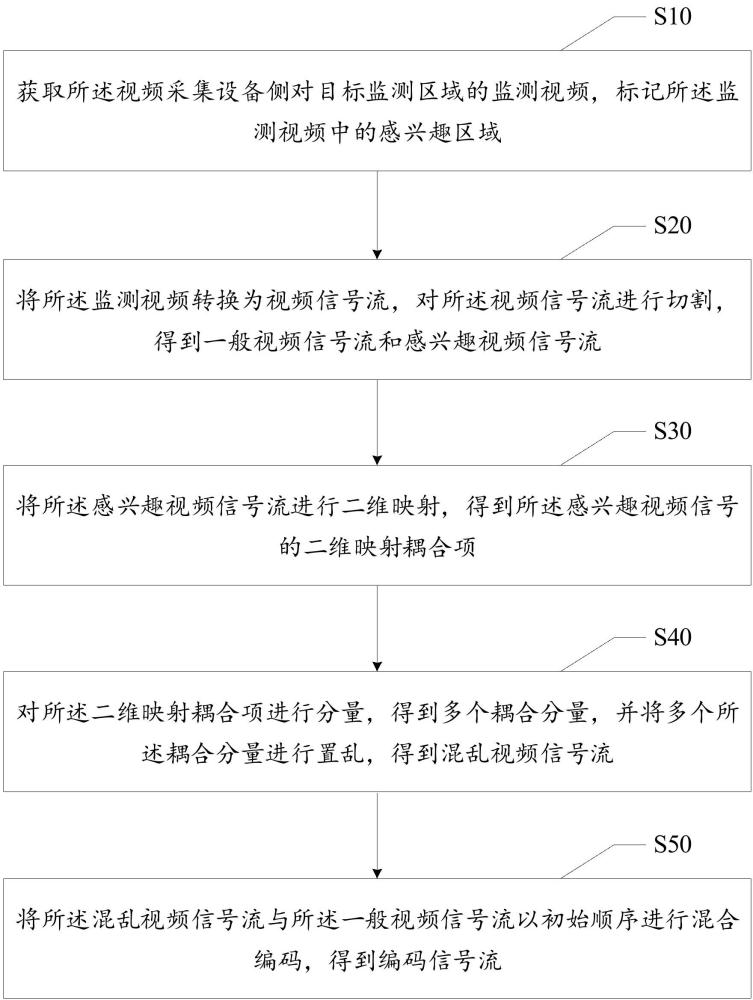 隱私保護(hù)加密的視頻編碼方法、裝置、設(shè)備及存儲(chǔ)介質(zhì)與流程