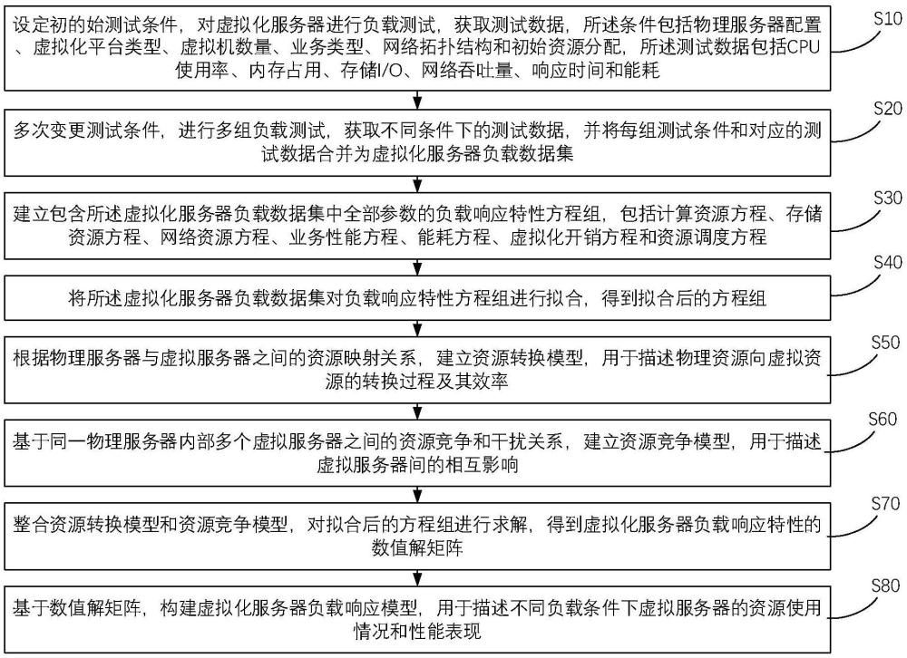 一種虛擬化服務(wù)器負(fù)載響應(yīng)模型建立方法、介質(zhì)及系統(tǒng)與流程