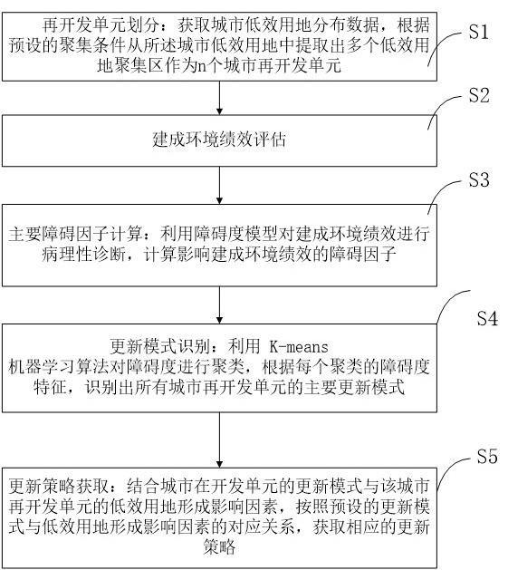 城市低效用地再開發(fā)空間單元更新模式計算方法及系統(tǒng)