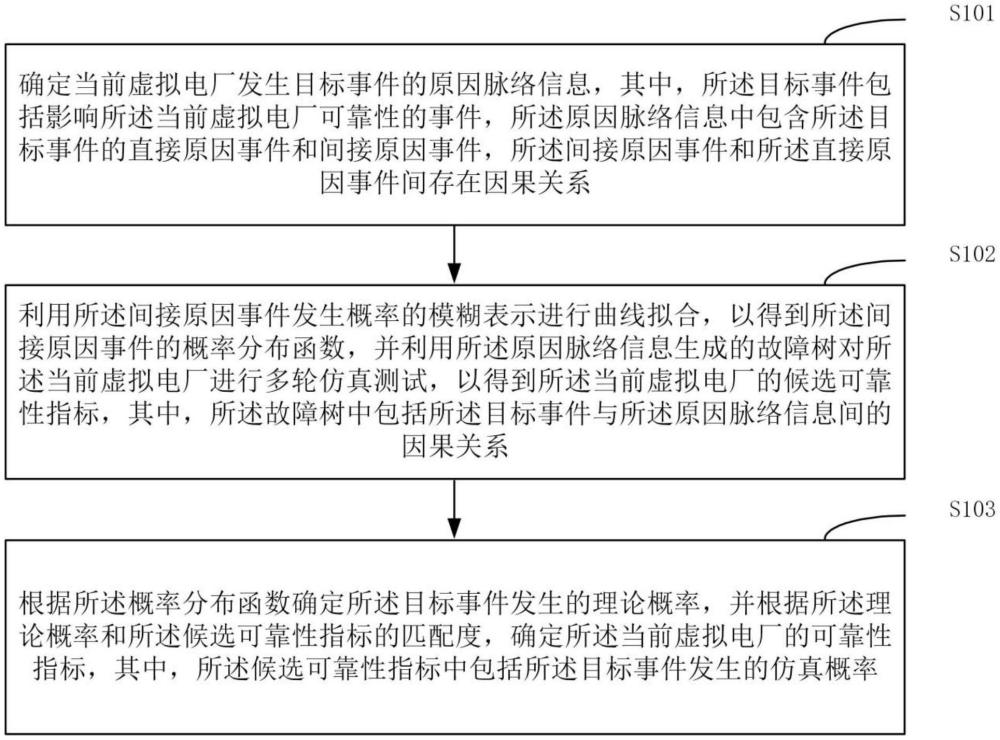 一種虛擬電廠可靠性確定方法、裝置、設(shè)備及存儲(chǔ)介質(zhì)與流程