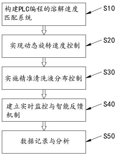 基于PLC編程的半導(dǎo)體濕法清洗工藝優(yōu)化方法