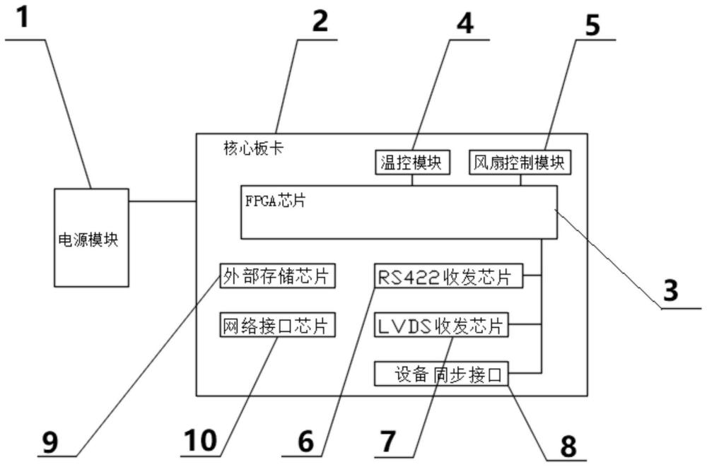 一種基于萬兆網(wǎng)的低成本衛(wèi)星高速總線數(shù)據(jù)收發(fā)裝置的制作方法