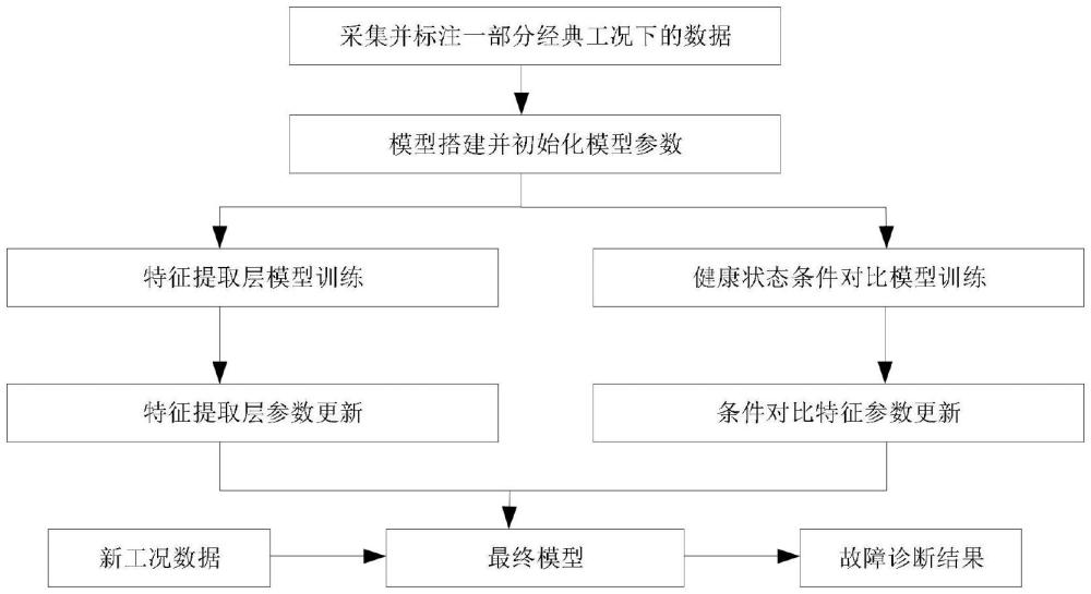 一種基于域泛化的航空發(fā)動(dòng)機(jī)軸承故障診斷方法