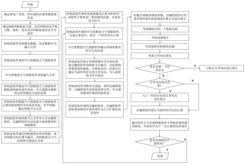 基于高斯煙流修正的內(nèi)陸核電源項擴(kuò)散計算方法及系統(tǒng)與流程