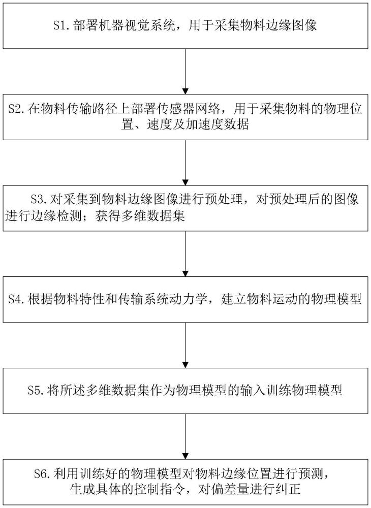 一種高精度物料邊緣糾偏方法及控制器與流程