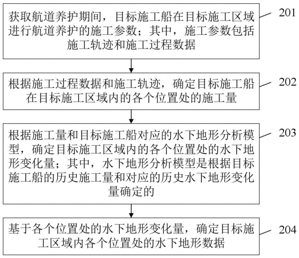 航道水下地形變化確定方法、裝置、電子設(shè)備及存儲(chǔ)介質(zhì)與流程