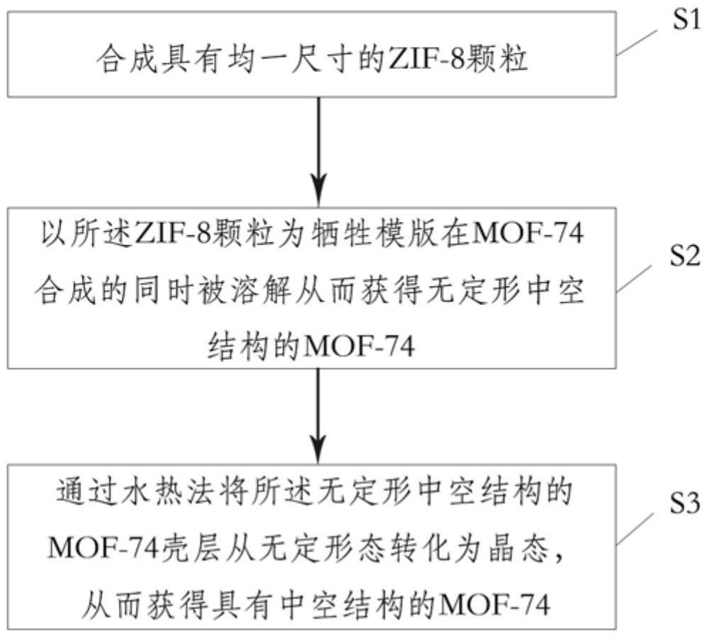 一種具有中空結(jié)構(gòu)的MOF-74的制備方法及其應(yīng)用