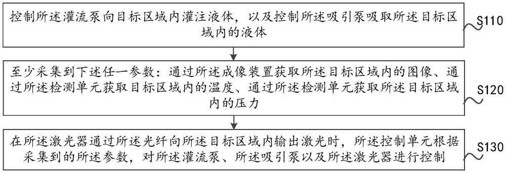 內(nèi)窺鏡激光碎石系統(tǒng)及其控制方法、內(nèi)窺鏡成像導(dǎo)管與流程