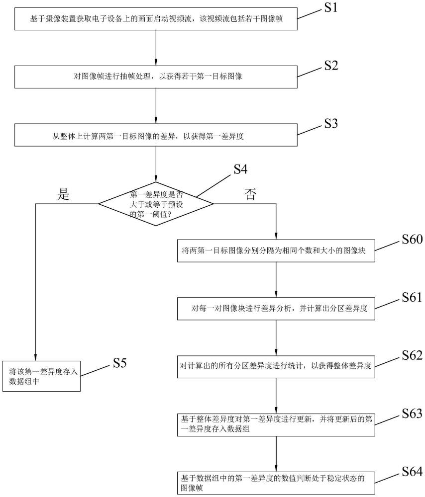 电子设备稳定画面检测方法、系统及图像处理系统与流程