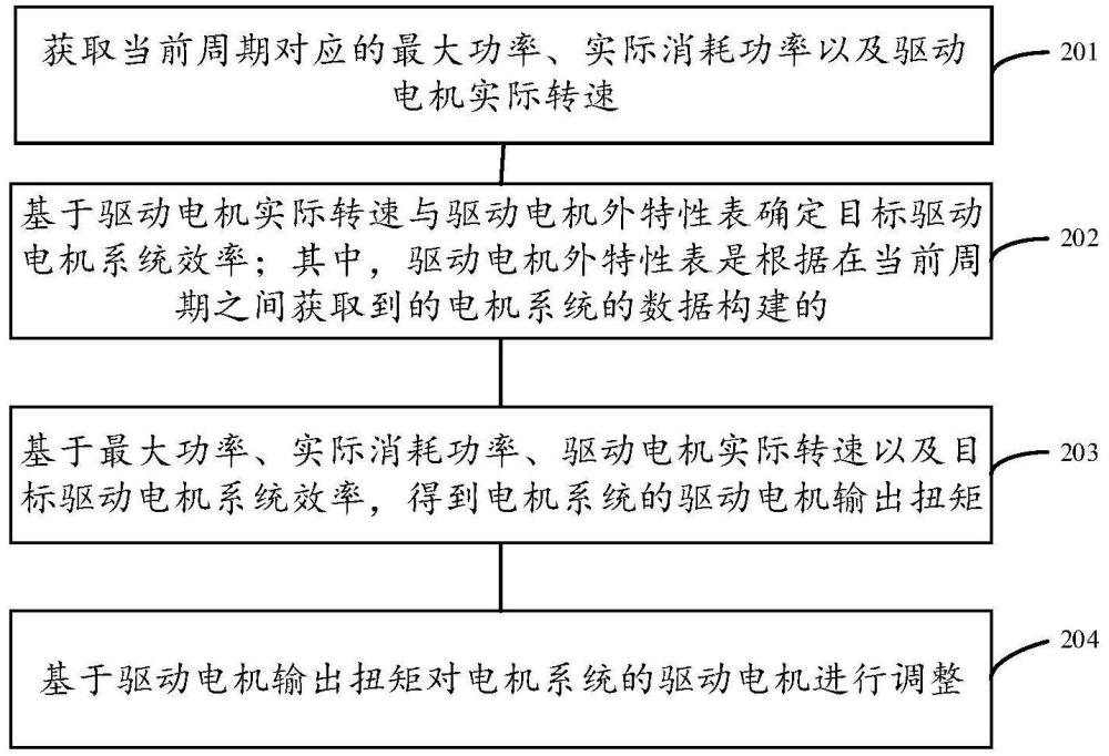 一種電機系統(tǒng)控制方法、裝置、設(shè)備及存儲介質(zhì)與流程