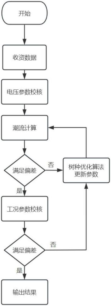 基于樹種優(yōu)化算法的PSD-BPA模型整定及驗(yàn)證方法與流程